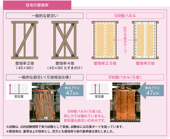 災害への備えSW工法(田村産業の高性能住宅)