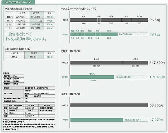 スーパーウォールの家なら16万円以上の水道・光熱費を節約(田村産業の高性能住宅)